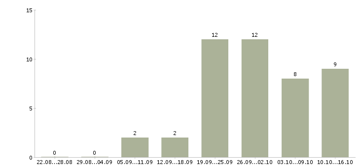 Работа специалист по ремонтам в Ижевске - Число вакансий в Ижевске по специальности специалист по ремонтам за 2 месяца