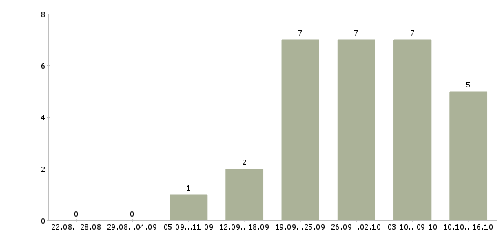 Работа водитель в организацию в Казани - Число вакансий в Казани по специальности водитель в организацию за 2 месяца