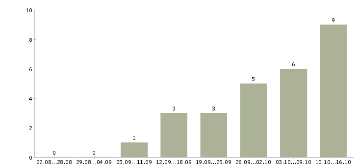 Работа оператор магазина в Казани - Число вакансий в Казани по специальности оператор магазина за 2 месяца