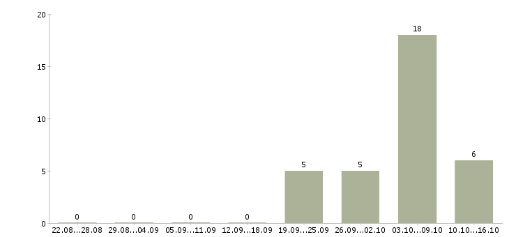 Работа упаковщики на работу в Калининграде - Число вакансий в Калининграде по специальности упаковщики на работу за 2 месяца