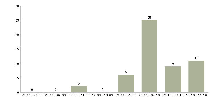 Работа инженер на производство в Калуге - Число вакансий в Калуге по специальности инженер на производство за 2 месяца