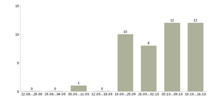 Работа требуется администратор в Калуге - Число вакансий в Калуге по специальности требуется администратор за 2 месяца