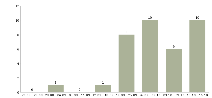 Работа инженер на производство в Кемерово - Число вакансий в Кемерово по специальности инженер на производство за 2 месяца