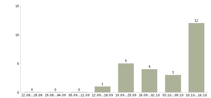 Работа продавец на рынок в Кемерово - Число вакансий в Кемерово по специальности продавец на рынок за 2 месяца