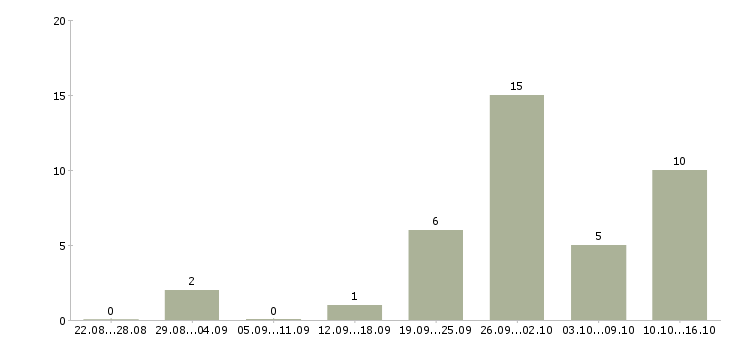 Работа администратор в магазин в Кирове - Число вакансий в Кирове по специальности администратор в магазин за 2 месяца