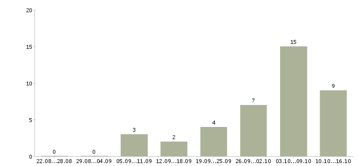 Работа оператор линий в Кирове - Число вакансий в Кирове по специальности оператор линий за 2 месяца