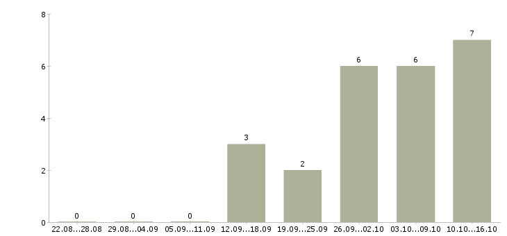 Работа работники торгового зала в Кирове - Число вакансий в Кирове по специальности работники торгового зала за 2 месяца