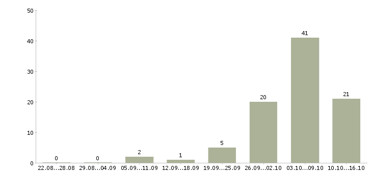 Работа подработка без опыта работы в Краснодаре - Число вакансий в Краснодаре по специальности подработка без опыта работы за 2 месяца
