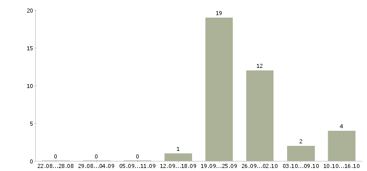 Работа риэлтор по продажам в Краснодаре - Число вакансий в Краснодаре по специальности риэлтор по продажам за 2 месяца
