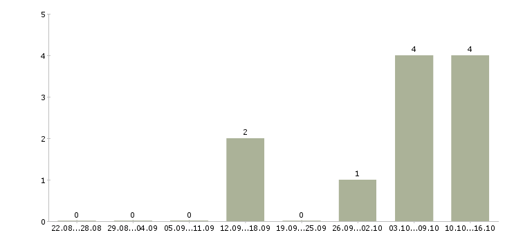 Работа дополнительный доход для вас в Липецке - Число вакансий в Липецке по специальности дополнительный доход для вас за 2 месяца