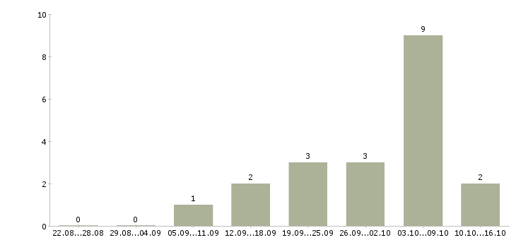 Работа со свободным графиком в Липецке - Число вакансий в Липецке по специальности со свободным графиком за 2 месяца