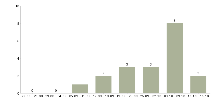 Работа со свободным графиком работы в Липецке - Число вакансий в Липецке по специальности со свободным графиком работы за 2 месяца