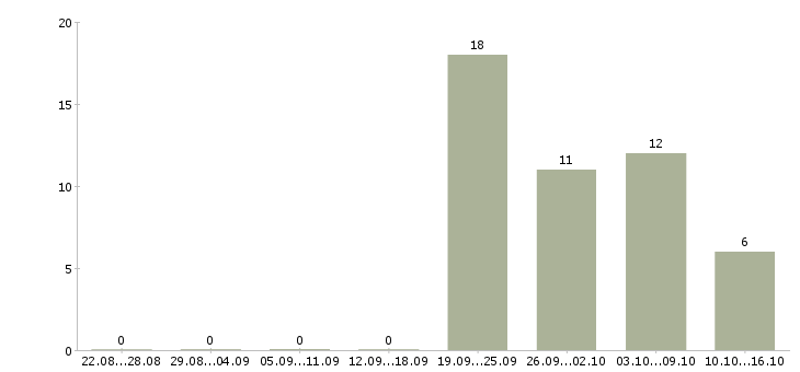 Работа охранник график 2 2 в Мурманске - Число вакансий в Мурманске по специальности охранник график 2 2 за 2 месяца