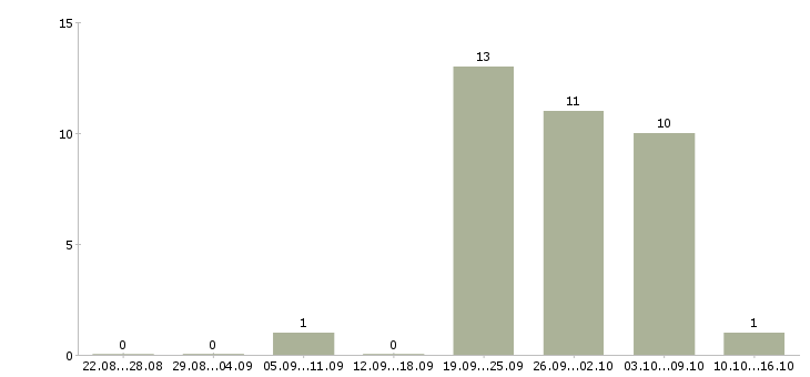 Работа архитектор проектов в Новосибирске - Число вакансий в Новосибирске по специальности архитектор проектов за 2 месяца