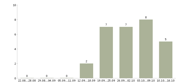 Работа оператор на станки в Новосибирске - Число вакансий в Новосибирске по специальности оператор на станки за 2 месяца