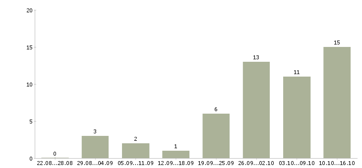 Работа оптовые поставки в Новосибирске - Число вакансий в Новосибирске по специальности оптовые поставки за 2 месяца