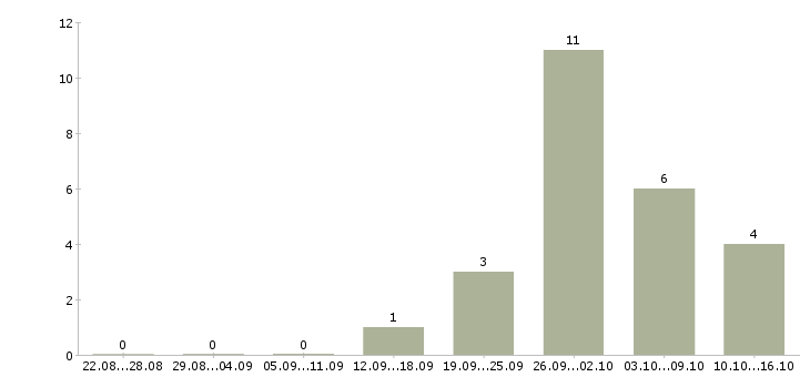 Работа сварщик вахтой в Новосибирске - Число вакансий в Новосибирске по специальности сварщик вахтой за 2 месяца