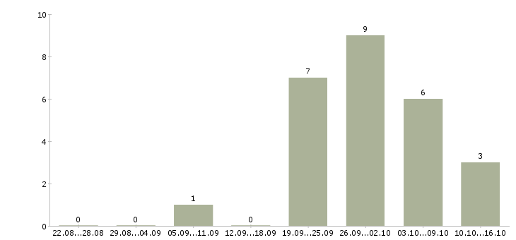 Работа упаковка оборудования в Новосибирске - Число вакансий в Новосибирске по специальности упаковка оборудования за 2 месяца