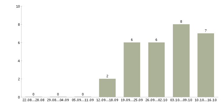 Работа рабочий по цеху в Оренбурге - Число вакансий в Оренбурге по специальности рабочий по цеху за 2 месяца
