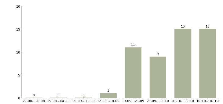 Работа для активных людей в Орле - Число вакансий в Орле по специальности для активных людей за 2 месяца