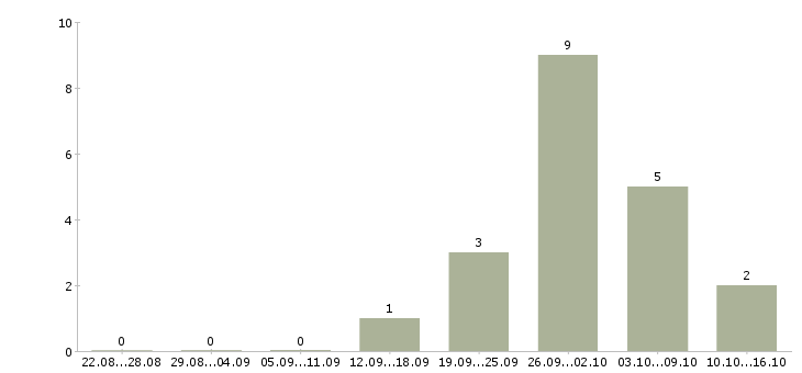 Работа работники торгового зала в Пензе - Число вакансий в Пензе по специальности работники торгового зала за 2 месяца