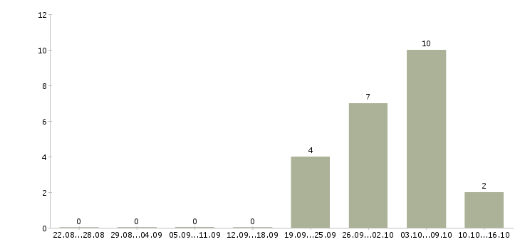Работа бизнес для людей в Перми - Число вакансий в Перми по специальности бизнес для людей за 2 месяца
