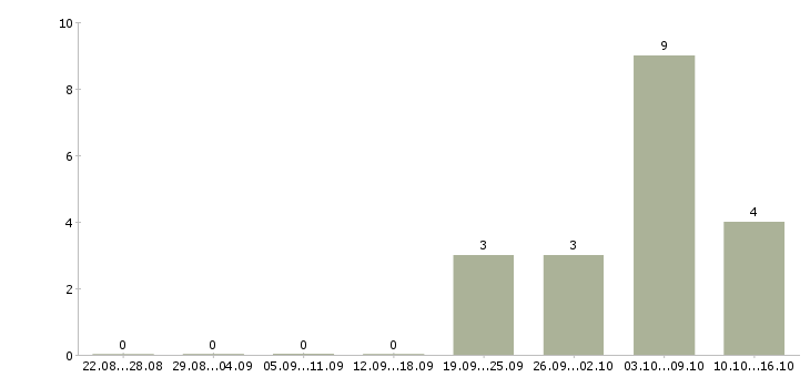 Работа бухгалтер на расчет заработной платы в Перми - Число вакансий в Перми по специальности бухгалтер на расчет заработной платы за 2 месяца