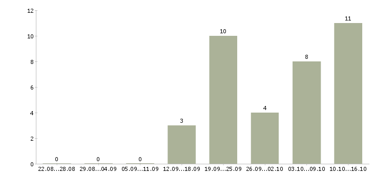 Работа сотрудник кадров в Перми - Число вакансий в Перми по специальности сотрудник кадров за 2 месяца
