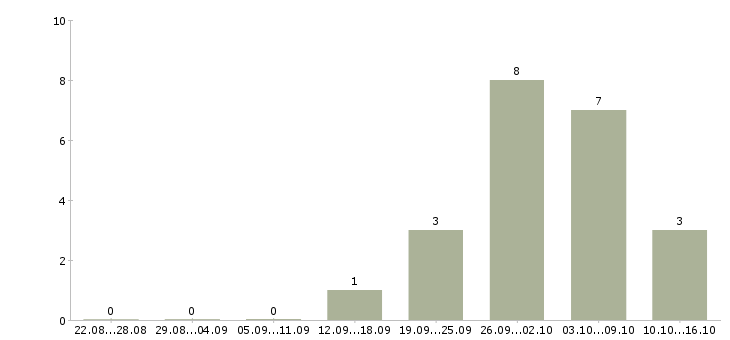 Работа работник торгово зала в Подольске - Число вакансий в Подольске по специальности работник торгово зала за 2 месяца