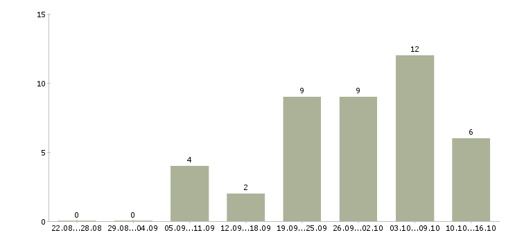 Работа специалист по питанию в Рязани - Число вакансий в Рязани по специальности специалист по питанию за 2 месяца
