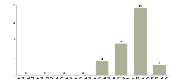 Работа работник в торговый зал в Саратове - Число вакансий в Саратове по специальности работник в торговый зал за 2 месяца