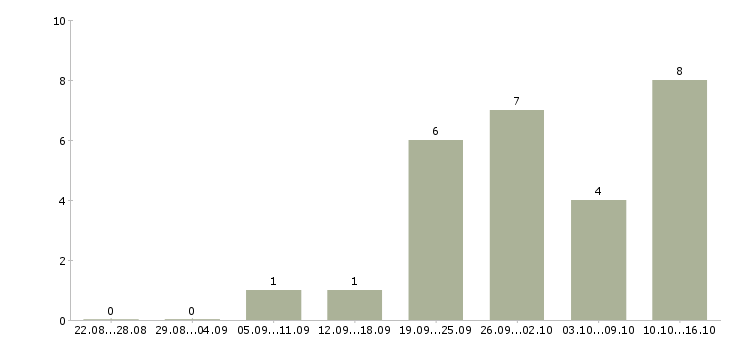 Работа рекламная деятельность в Саратове - Число вакансий в Саратове по специальности рекламная деятельность за 2 месяца