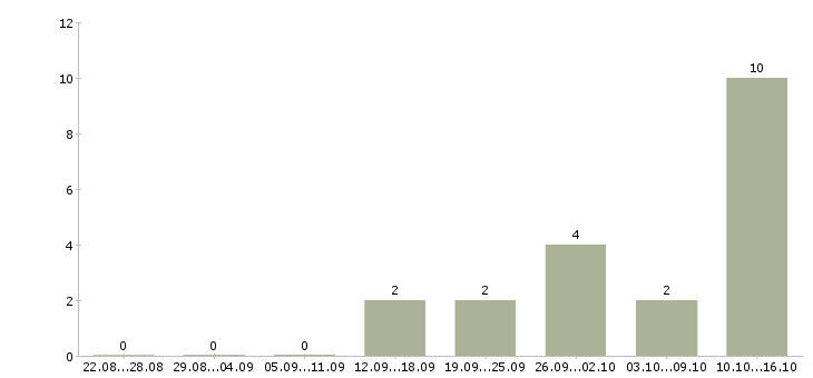 Работа подработка в интернете в Сочи - Число вакансий в Сочи по специальности подработка в интернете за 2 месяца