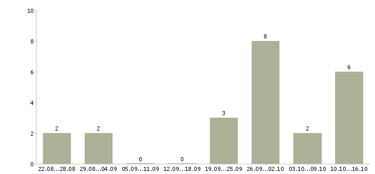 Работа бизнес для людей в Ставрополе - Число вакансий в Ставрополе по специальности бизнес для людей за 2 месяца
