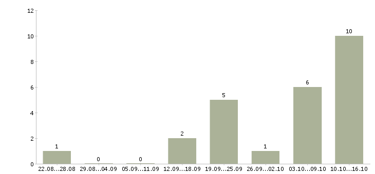Работа бухгалтер по учету в Ставрополе - Число вакансий в Ставрополе по специальности бухгалтер по учету за 2 месяца