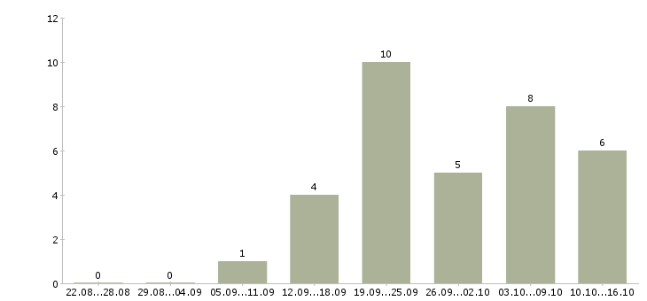 Работа менеджер с опытом работы в Стерлитамаке - Число вакансий в Стерлитамаке по специальности менеджер с опытом работы за 2 месяца