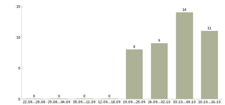 Работа инженер на производство в Твери - Число вакансий в Твери по специальности инженер на производство за 2 месяца