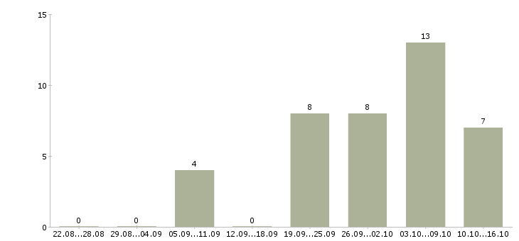 Работа специалист по учету в Твери - Число вакансий в Твери по специальности специалист по учету за 2 месяца