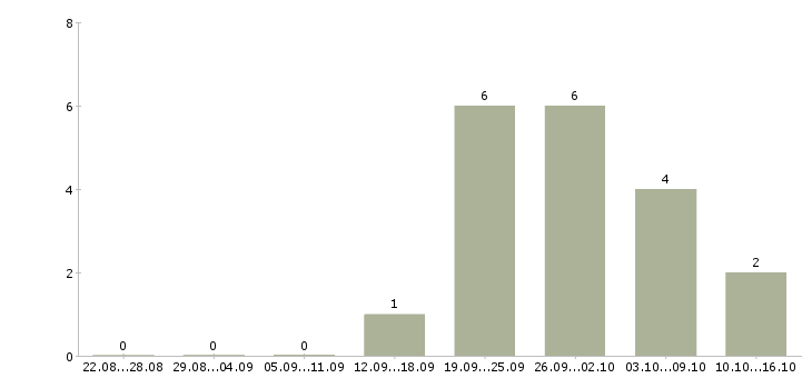 Работа продавец в магазин одежды в Тольятти - Число вакансий в Тольятти по специальности продавец в магазин одежды за 2 месяца