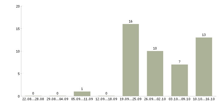 Работа кладовщик склада в Тюмени - Число вакансий в Тюмени по специальности кладовщик склада за 2 месяца