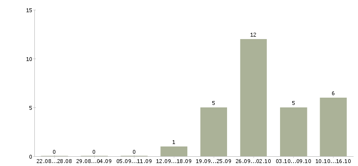 Работа сварщики на вахту в Тюмени - Число вакансий в Тюмени по специальности сварщики на вахту за 2 месяца