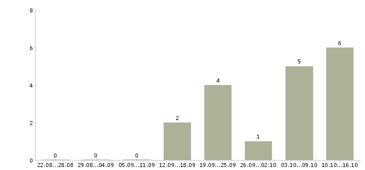 Работа начало карьеры в Ульяновске - Число вакансий в Ульяновске по специальности начало карьеры за 2 месяца