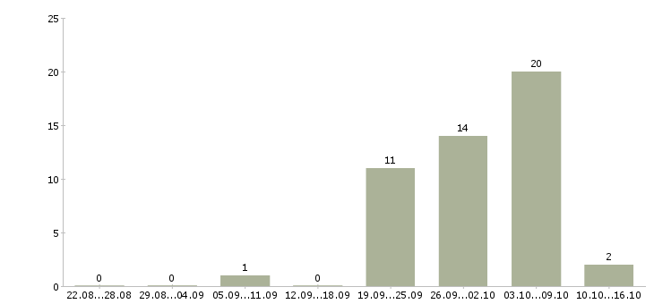 Работа оператор станков в Ульяновске - Число вакансий в Ульяновске по специальности оператор станков за 2 месяца