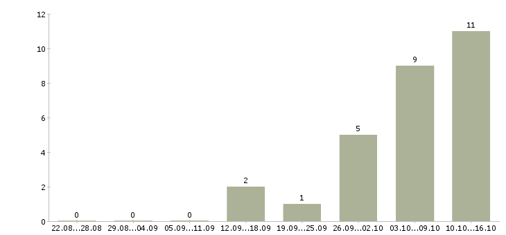 Работа работники торгового зала в Ульяновске - Число вакансий в Ульяновске по специальности работники торгового зала за 2 месяца