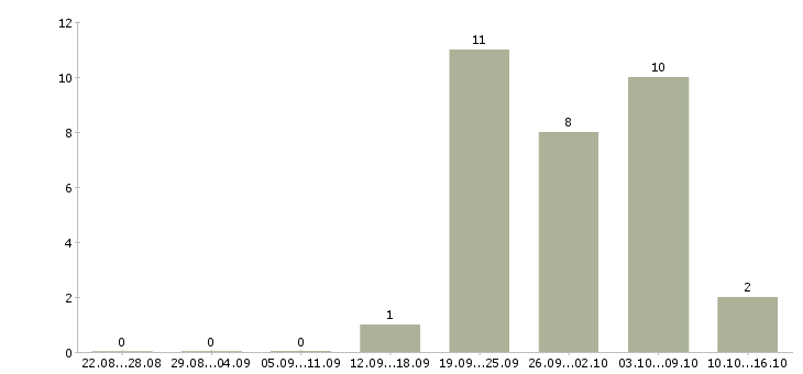 Работа рабочий по цеху в Ульяновске - Число вакансий в Ульяновске по специальности рабочий по цеху за 2 месяца