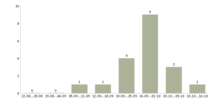 Работа оператор на сотовый телефон в Уфе - Число вакансий в Уфе по специальности оператор на сотовый телефон за 2 месяца