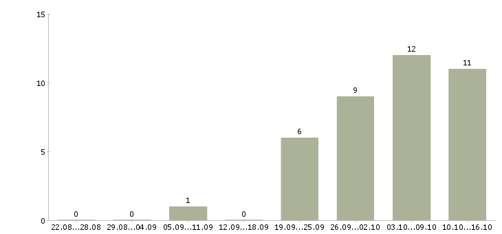 Работа кладовщик склада в Химках - Число вакансий в Химках по специальности кладовщик склада за 2 месяца