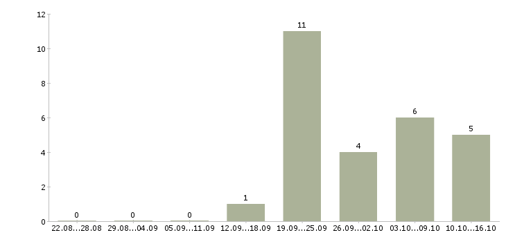 Работа руководитель программы в Химках - Число вакансий в Химках по специальности руководитель программы за 2 месяца
