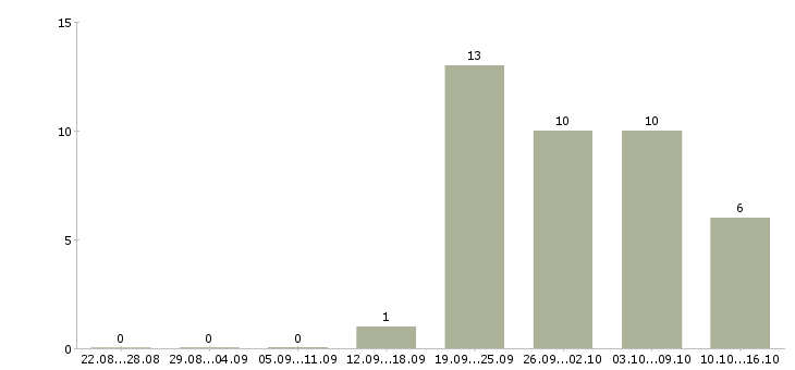 Работа без опыта на дому в Чебоксарах - Число вакансий в Чебоксарах по специальности без опыта на дому за 2 месяца