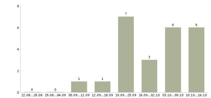Работа бухгалтер в банк в Челябинске - Число вакансий в Челябинске по специальности бухгалтер в банк за 2 месяца